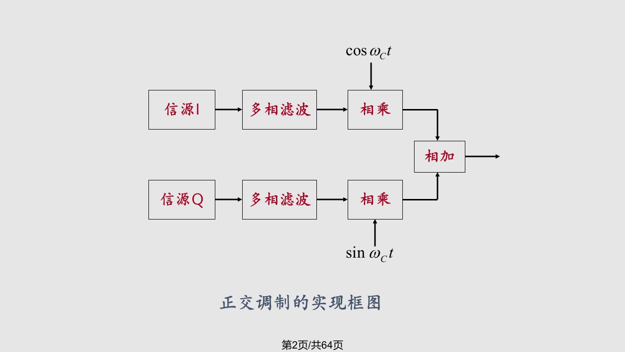 第软件无线电基本算法