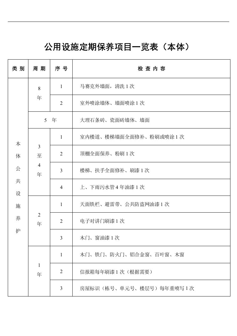 【管理精品】公用设施定期保养项目一览表(本体)