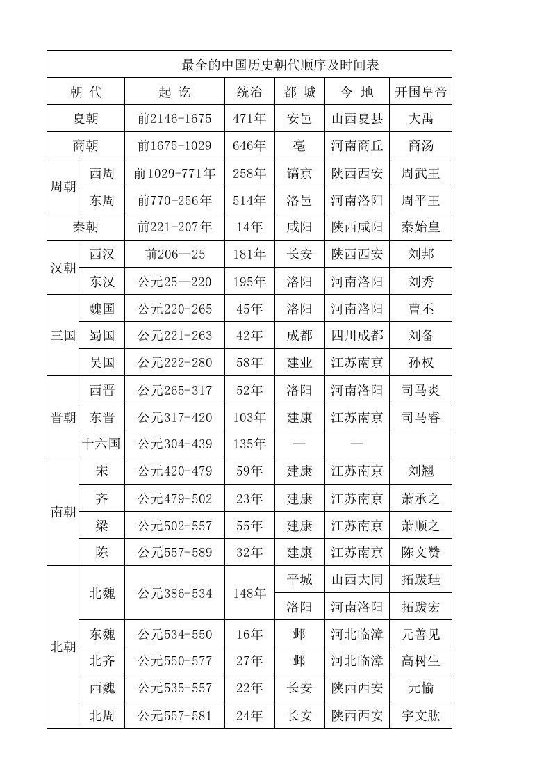 最全的中国历史朝代顺序及时间表