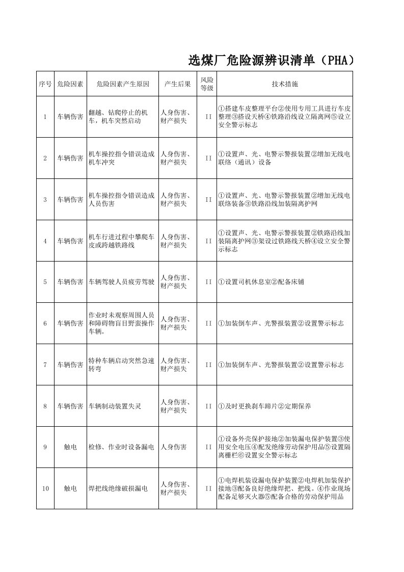 选煤厂危险源清单