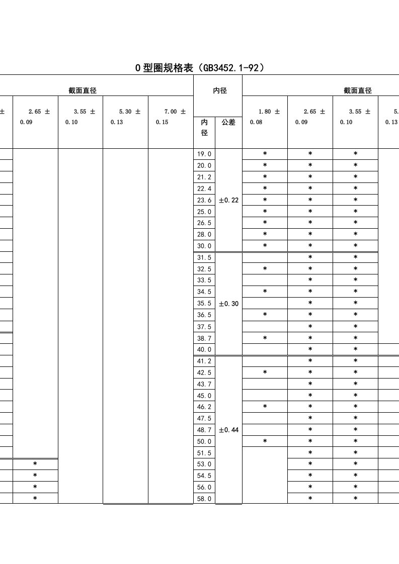 o型圈规格型号及沟槽尺寸公差