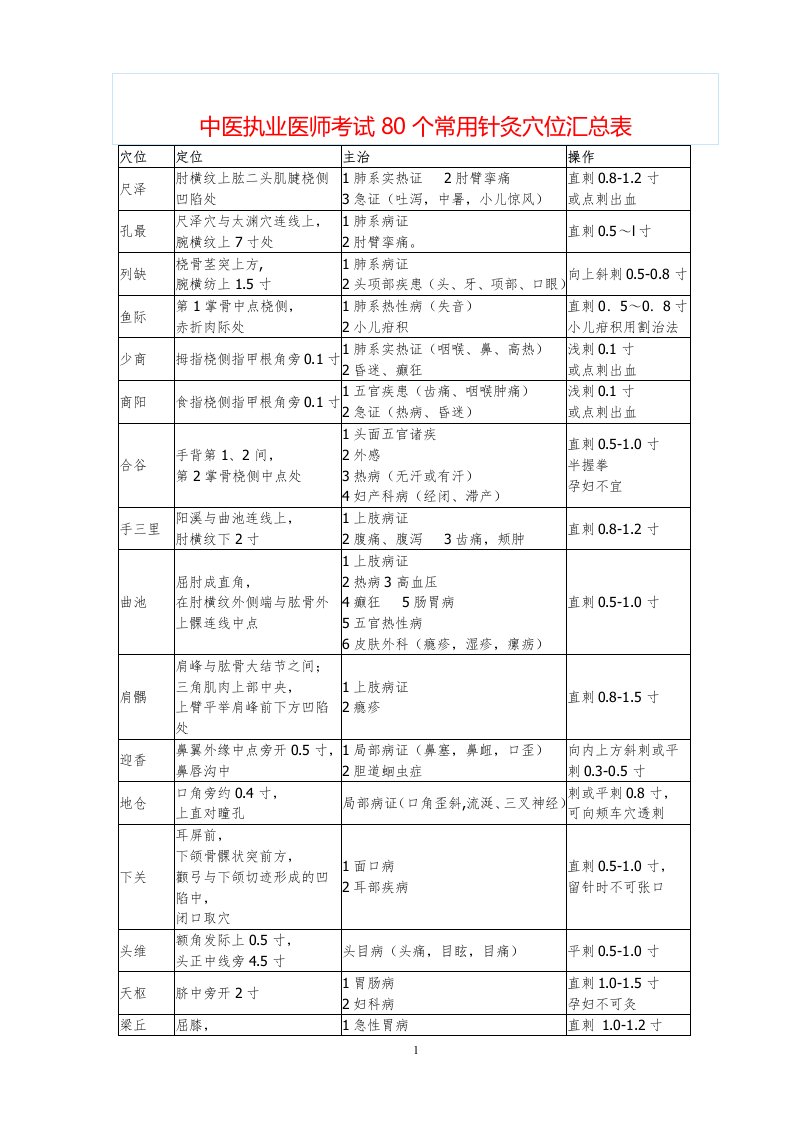 中医执业医师考试80个常用针灸穴位汇总表