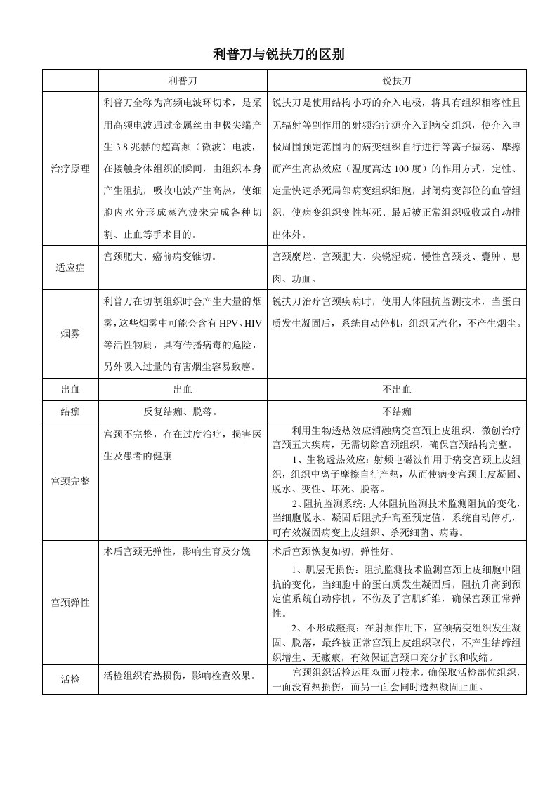 利普刀和锐扶刀的区别