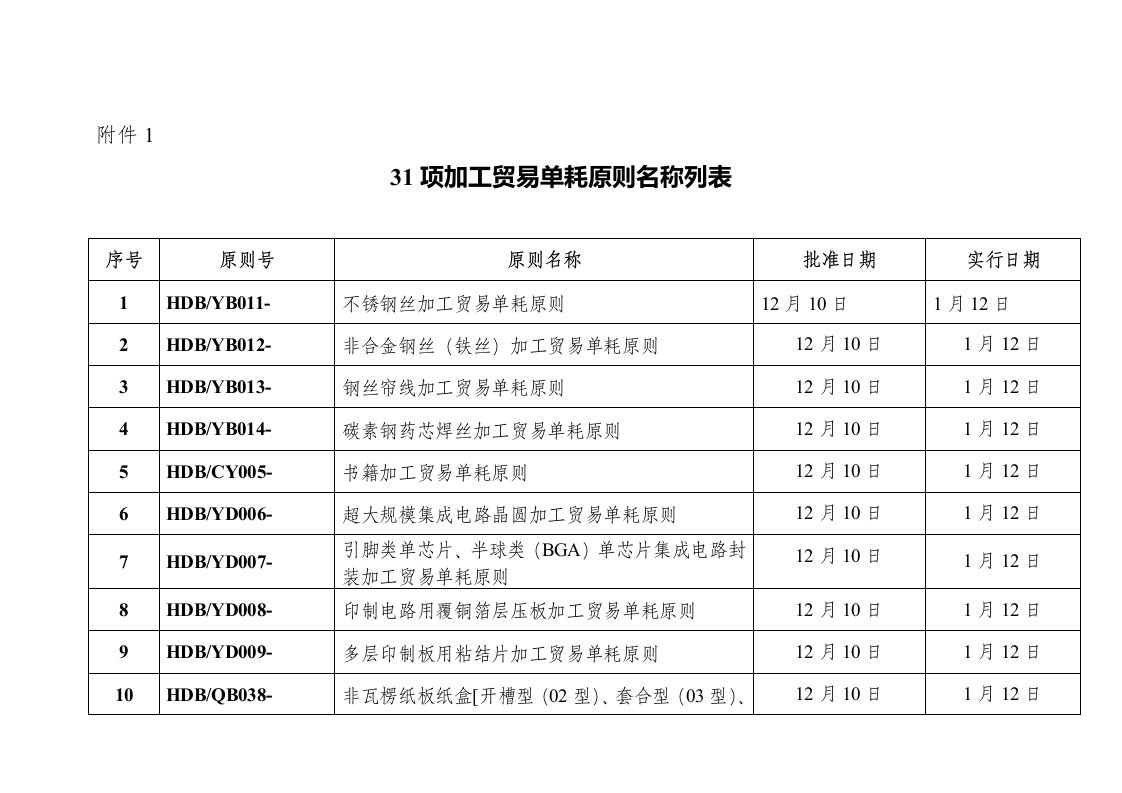 31项加工贸易单耗重点标准名称列表