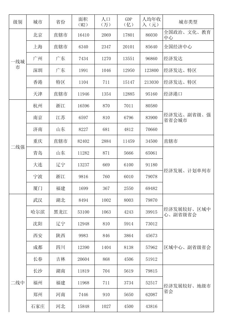 中国一线二线三线城市经济分类及gdp情况