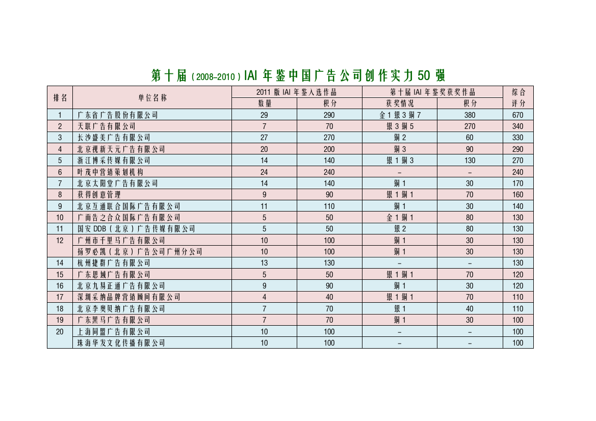 第十届IAI年鉴中国广告公司创作实力50强