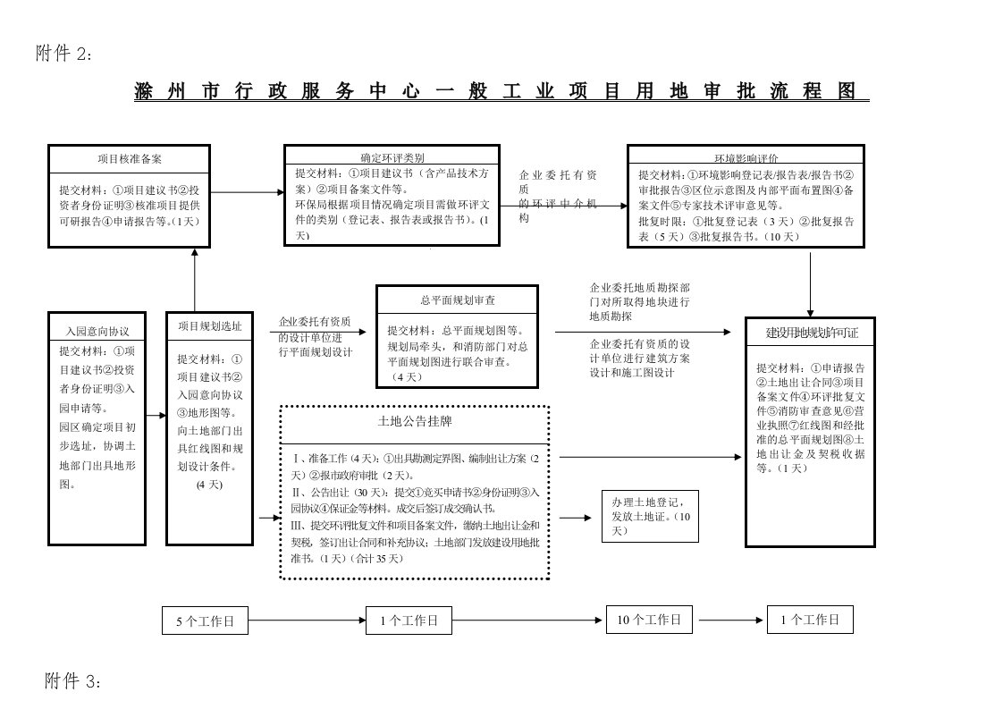 滁州工业项目审批流程