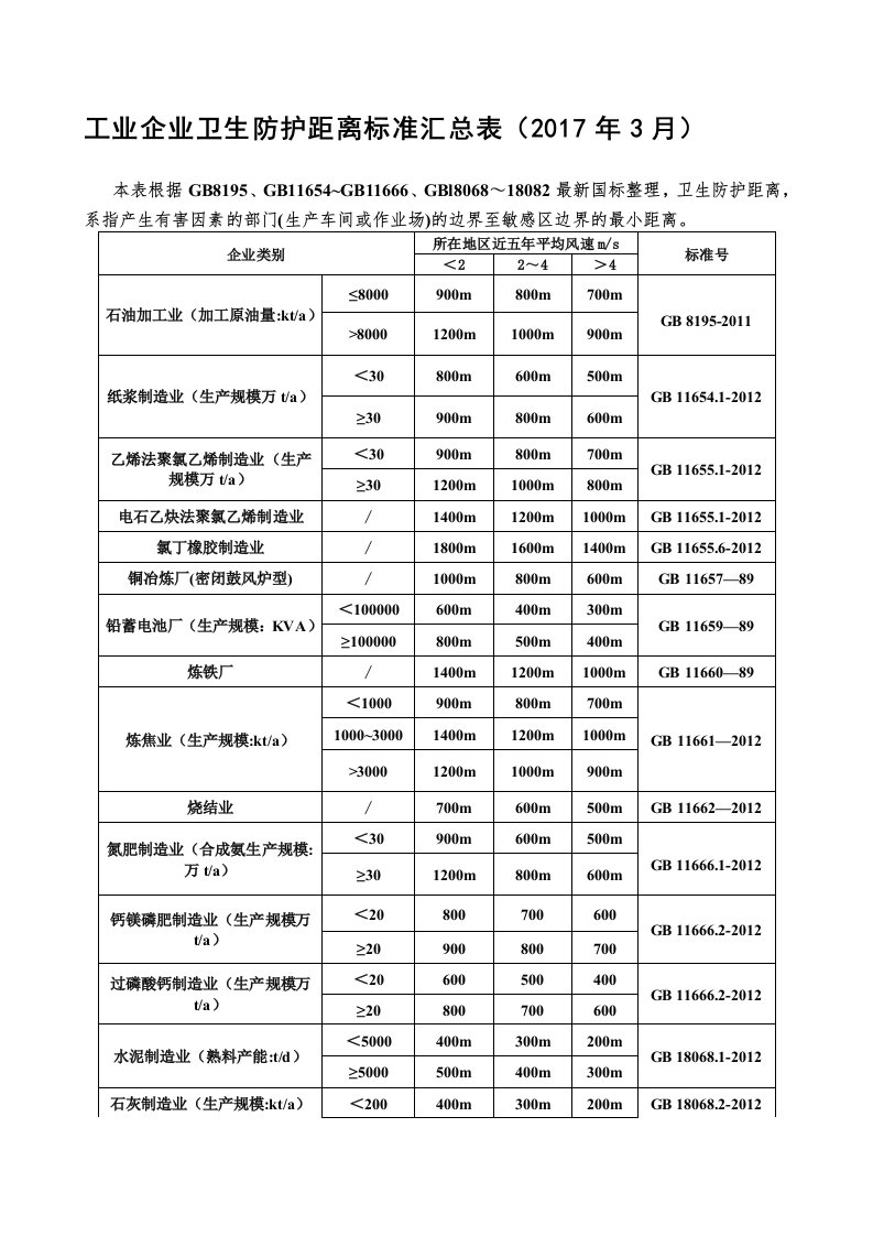 工业企业卫生防护距离标准汇总表(2017年3月)