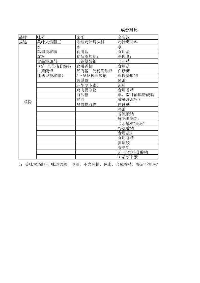 味研汤胆王产品对比表