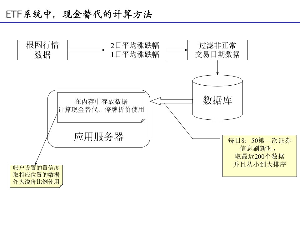 套利涉及的算法说明