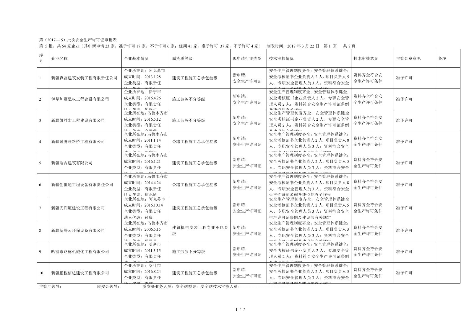 第—5批次安全生产许可证审批表