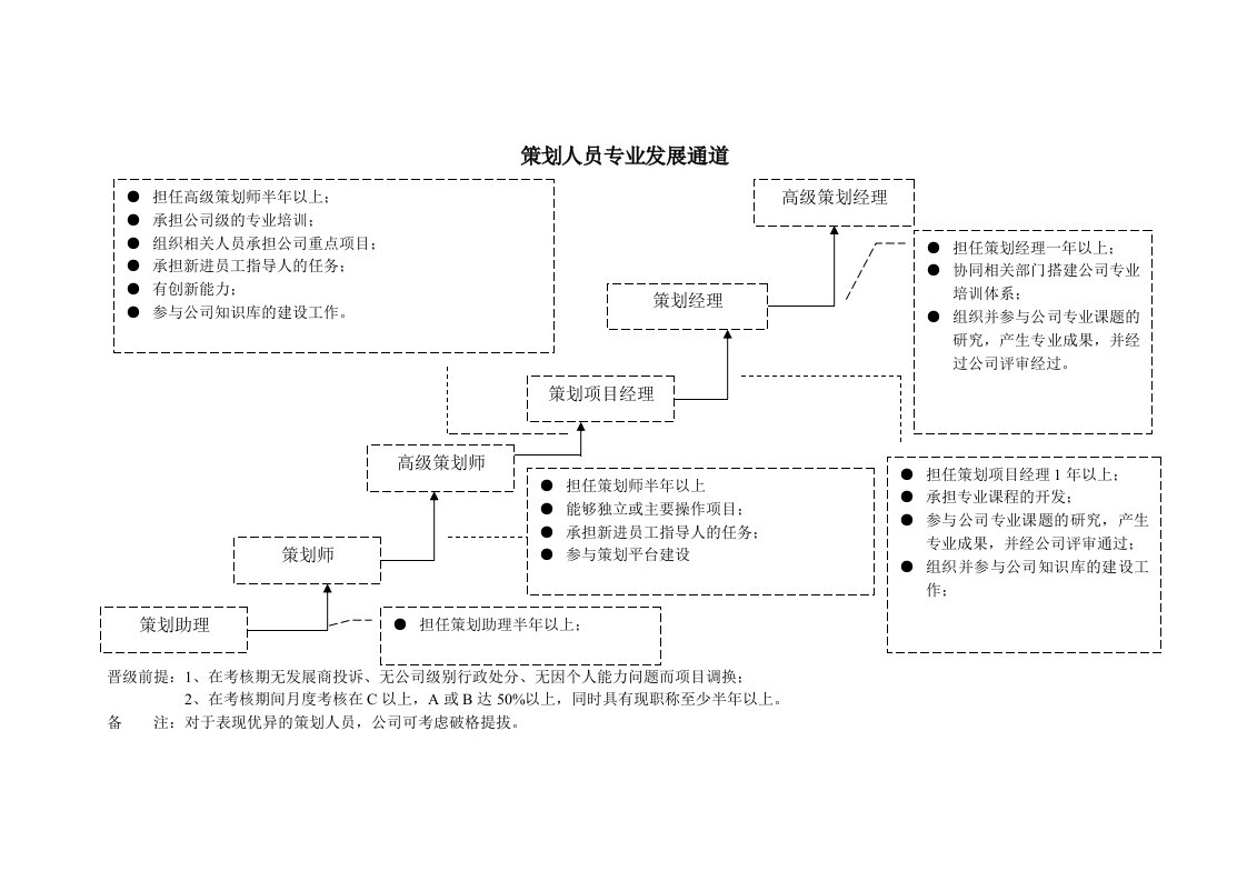 房地产策划方案-世联地产策划人员专业发展通道世联