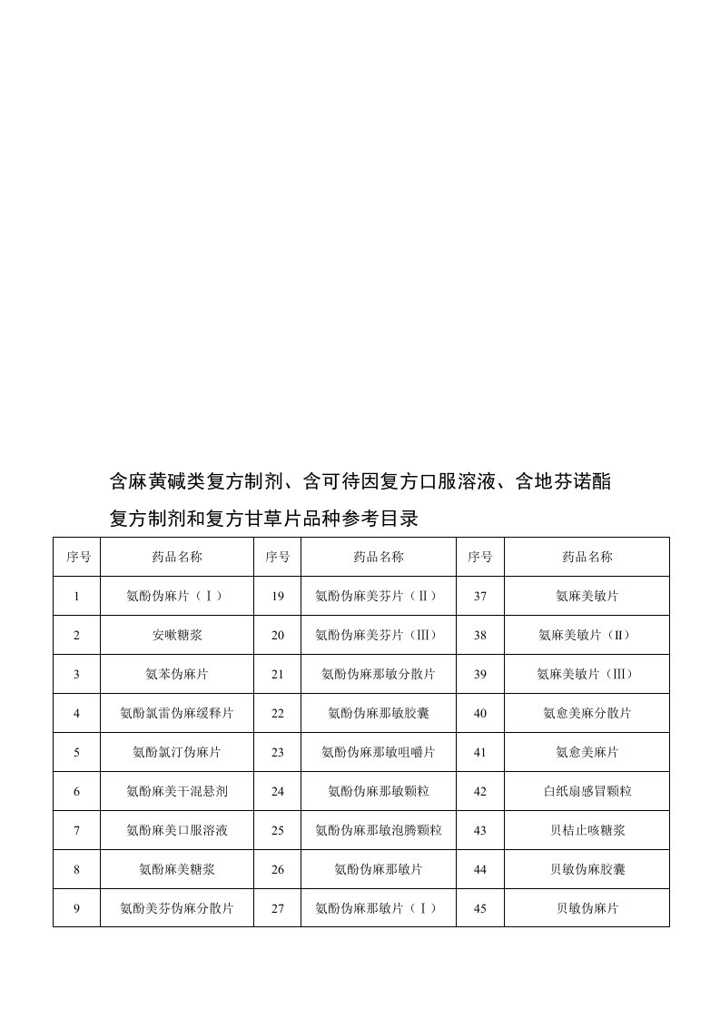 含麻黄碱类复方制剂、含可待因复方口服溶液、含地芬诺酯复方制剂品种参考目录1