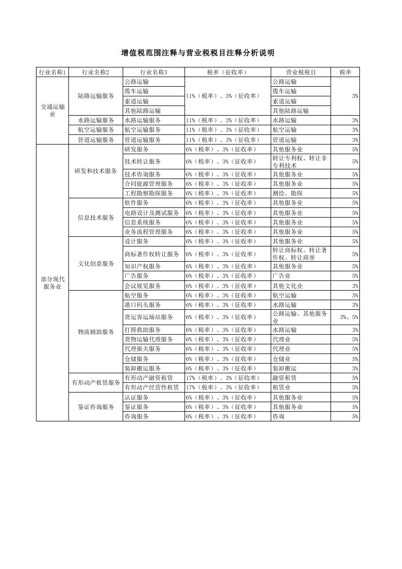 增值税范围注释与营业税税目注释分析说明表2