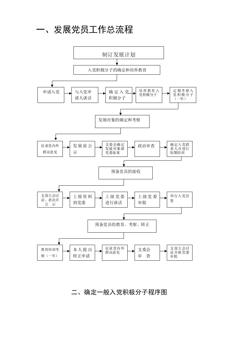 发展党员工作基本流程(2014新)