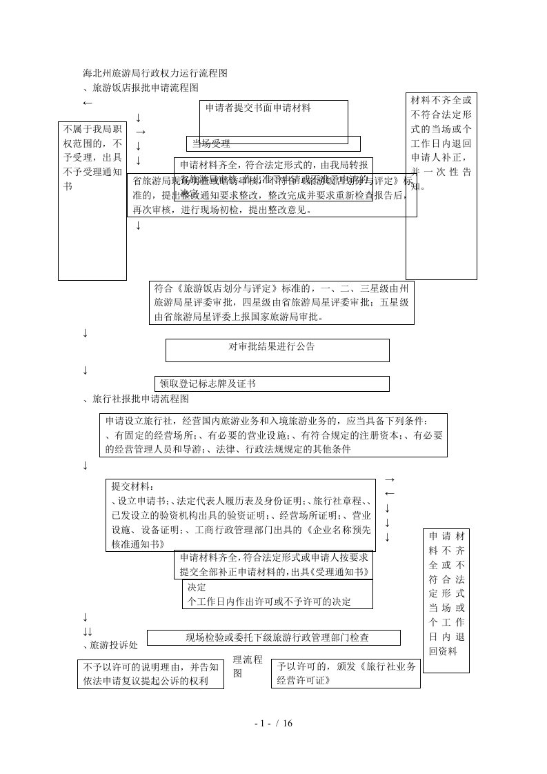 海北州旅游局行政权力运行流程图