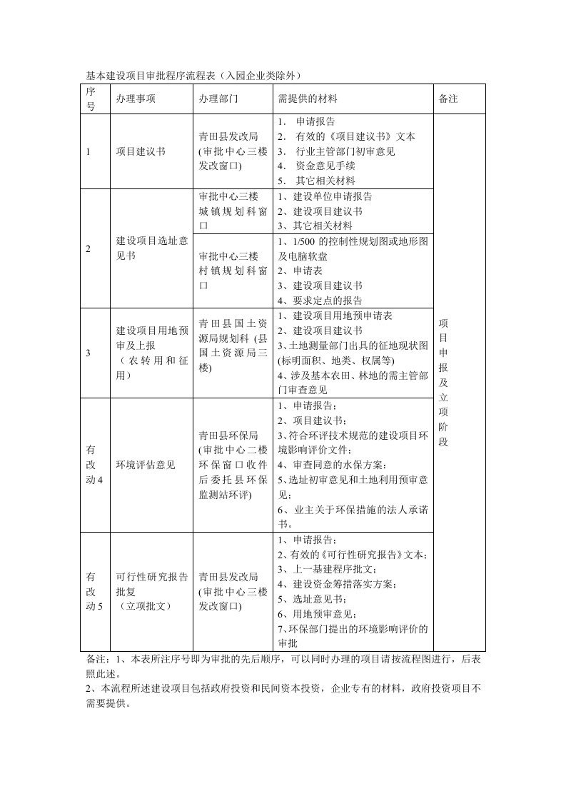 基本建设项目审批程序流程表