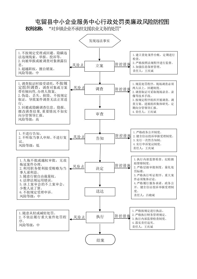 屯留县中小企业服务中心行政处罚类廉政风险防控图