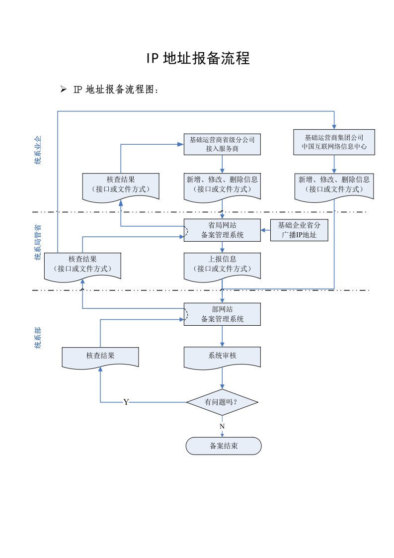 ip地址报备流程