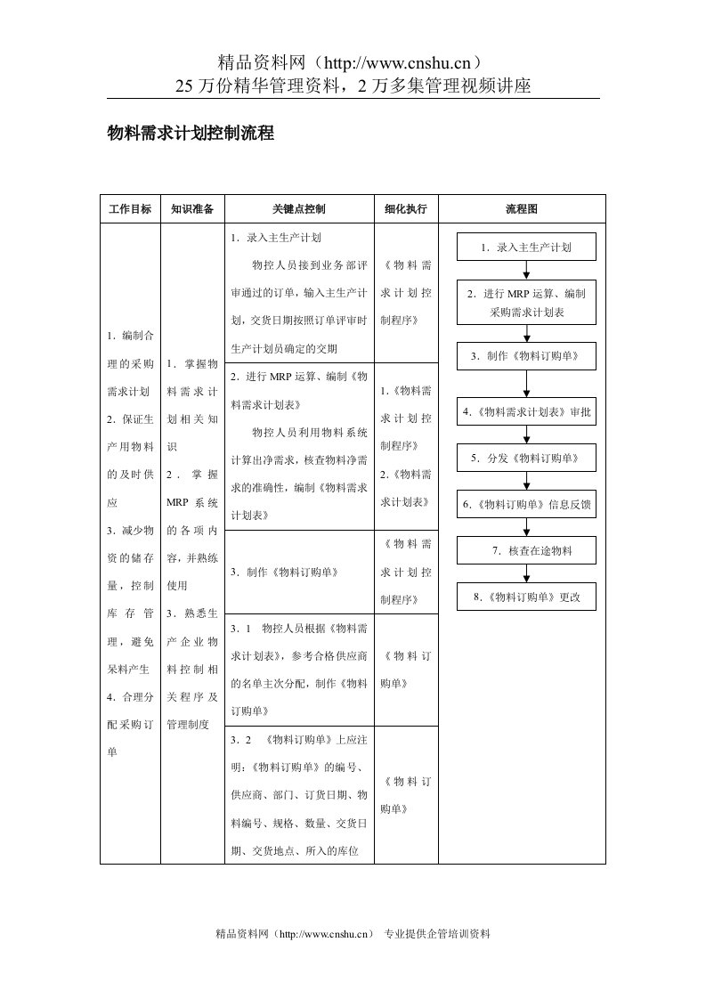 物料需求计划控制流程