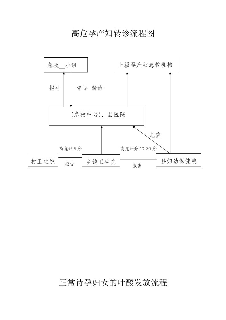 高危孕产妇转诊流程图