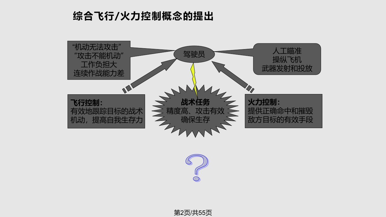 直升机综合飞行火力控制技术