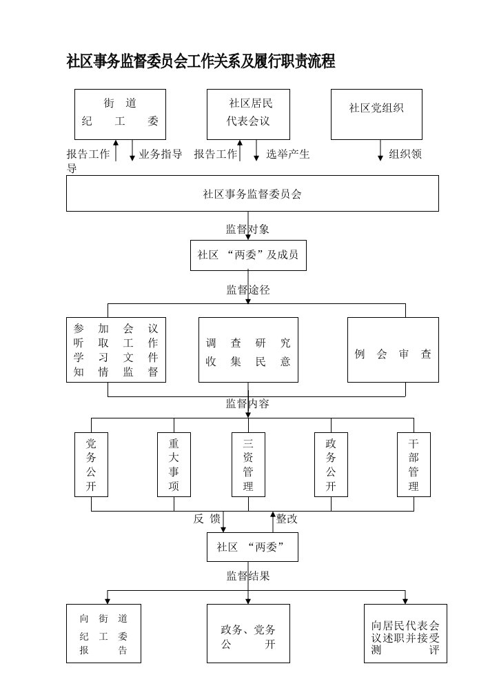 监委会社区事务监督委员会工作关系及履行职责流程及制度