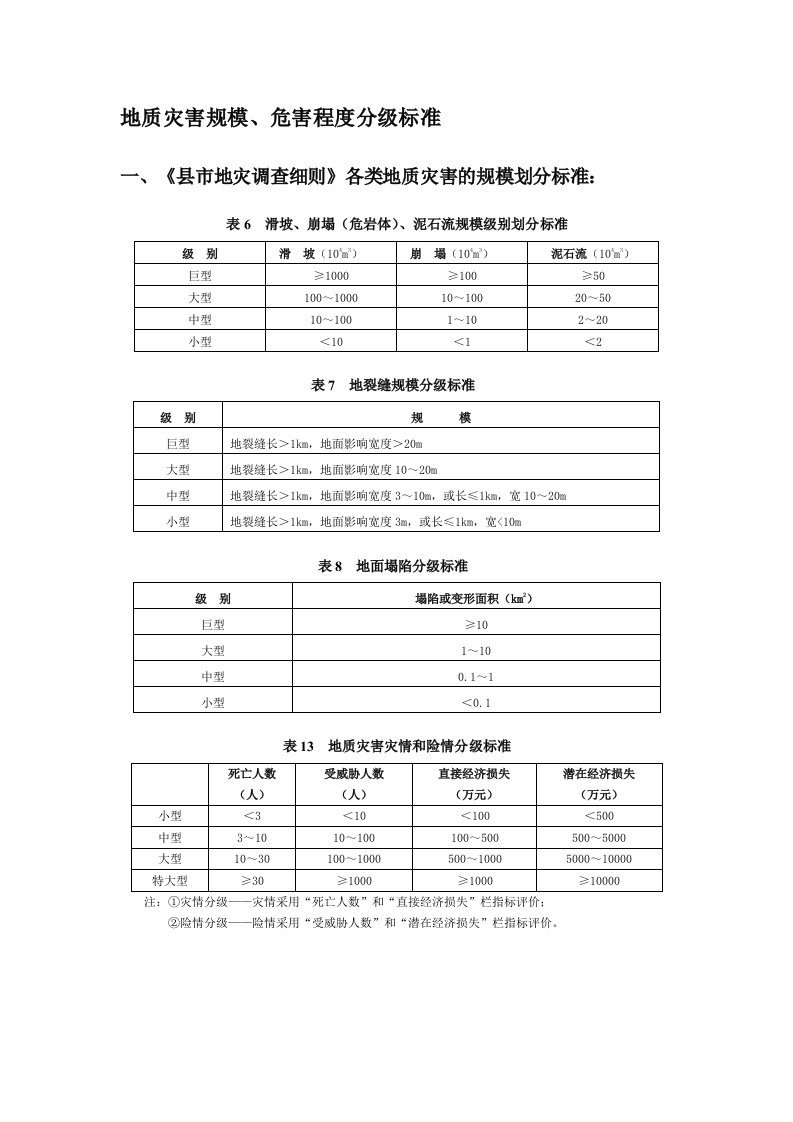 地质灾害规模、危害程度分级标准