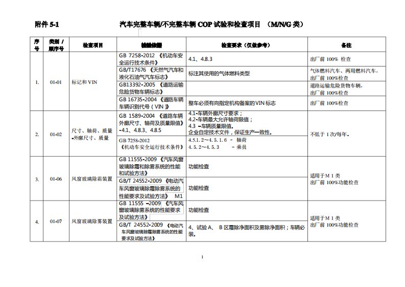 汽车生产一致性COP试验和检查项目