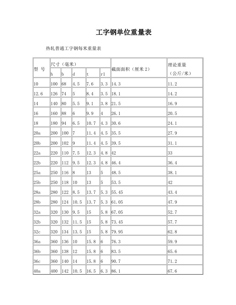 mzaAAA工字钢单位重量表