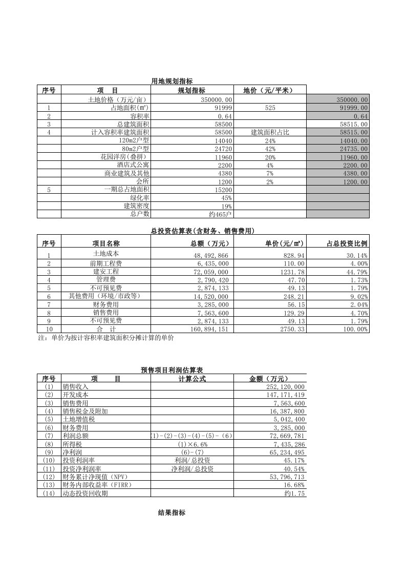 房地产项目管理-海南昌江银湾旅游地产项目经济测算全套表