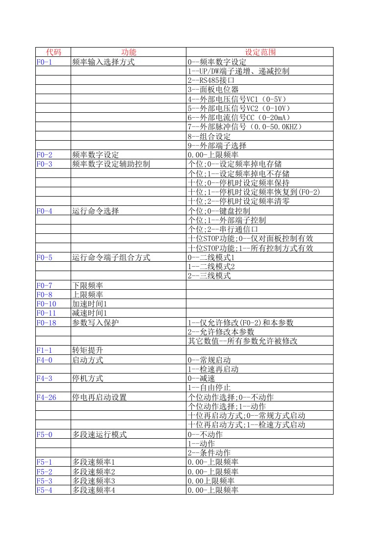 四方变频器E380系列参数