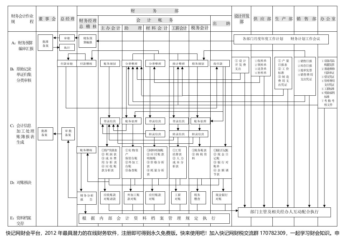 财务会计作业规程表