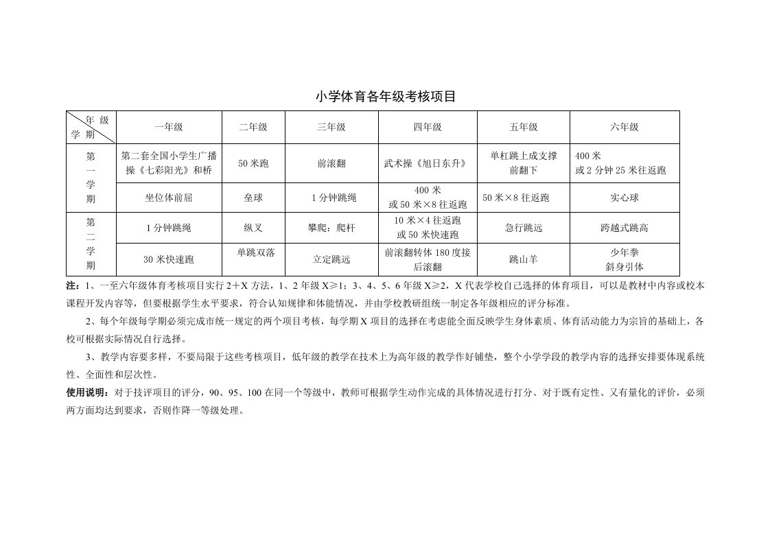 小学体育课考核项目标准表