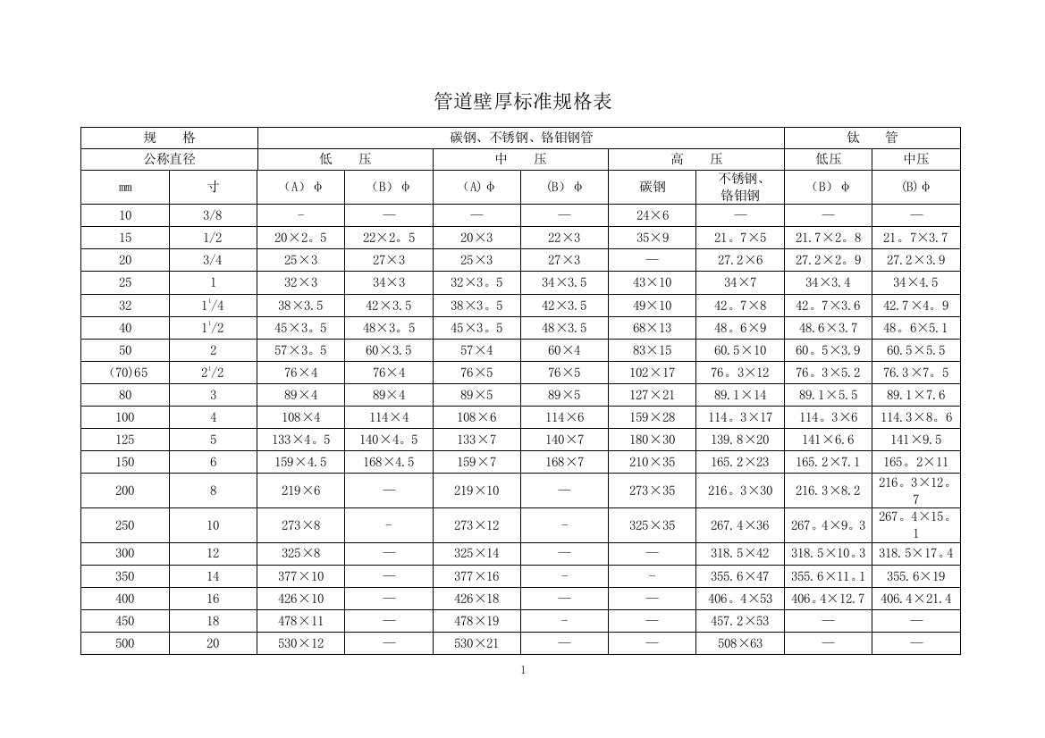 管道壁厚标准规格表