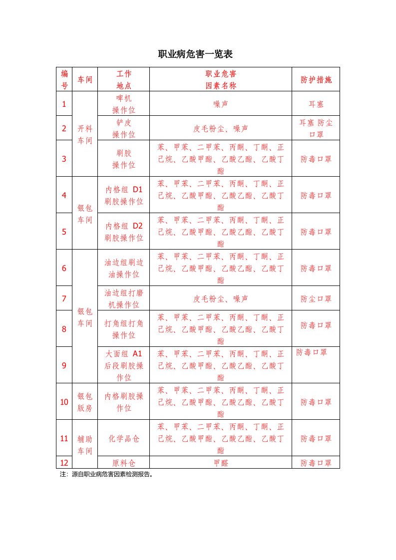 精品文档-职业病危害因素一览表