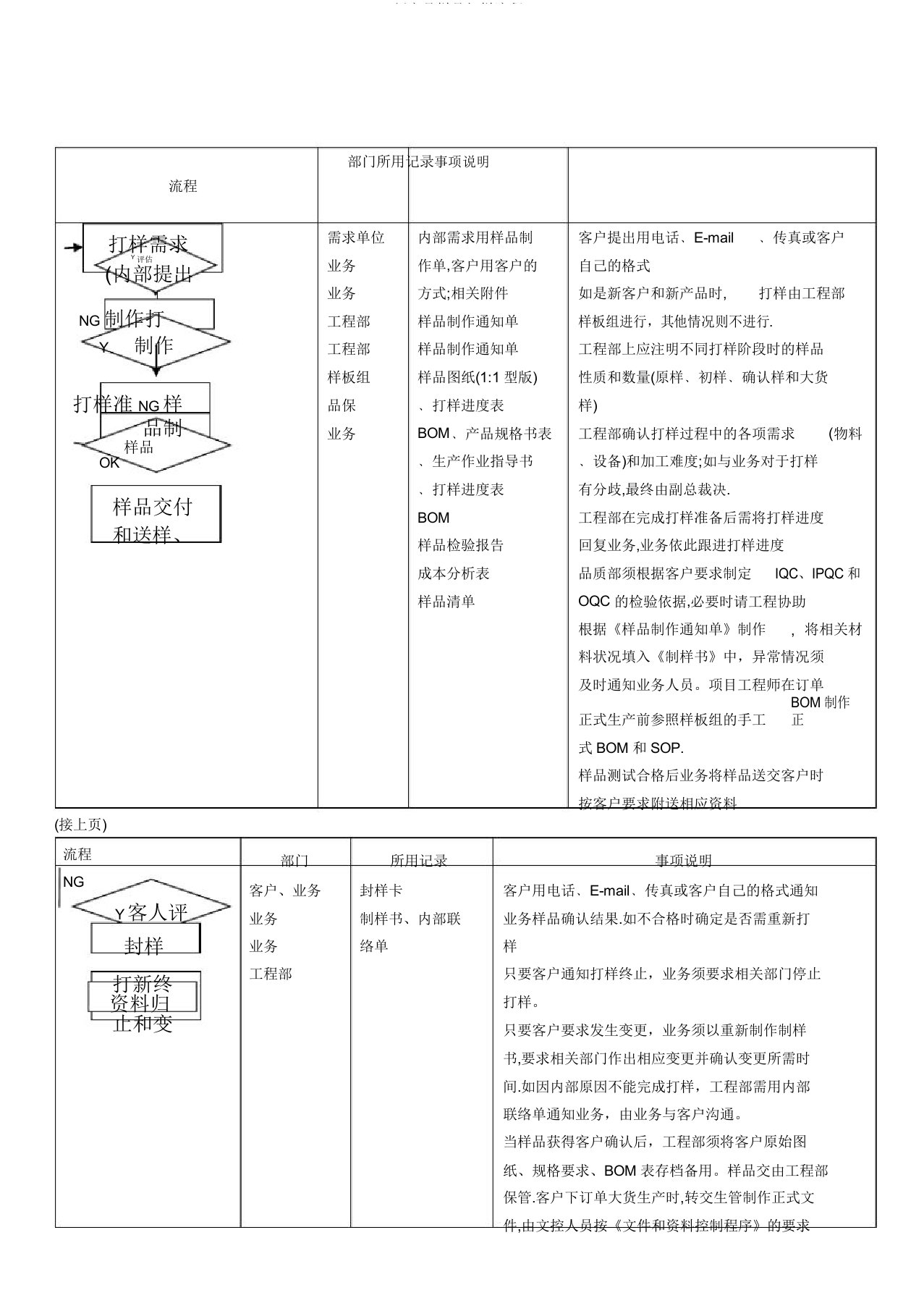 新产品样品打样流程