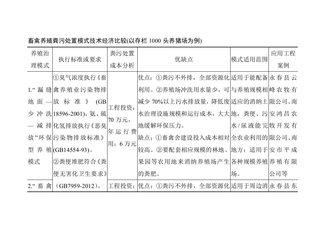 畜禽养殖粪污处置模式技术经济比较