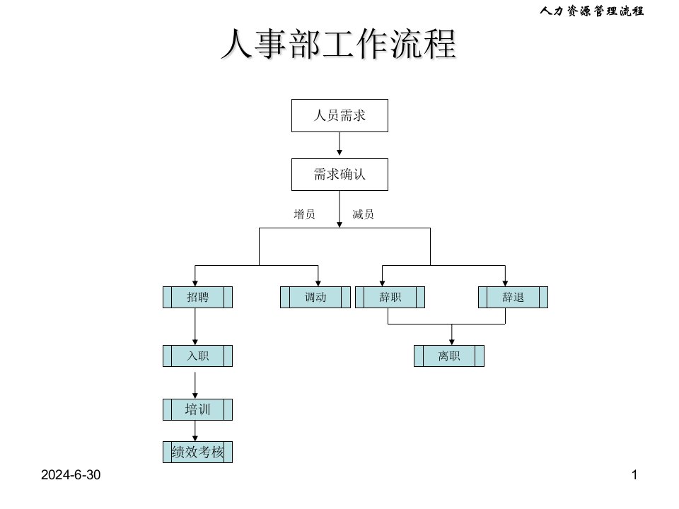 人事部工作流程