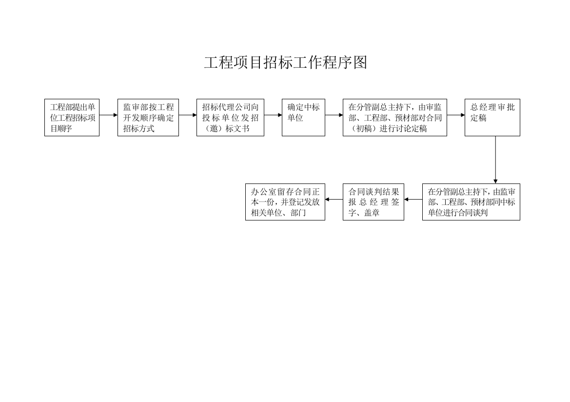 工程项目招标工作程序图