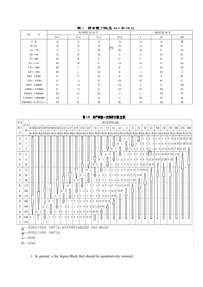 AQL抽样表