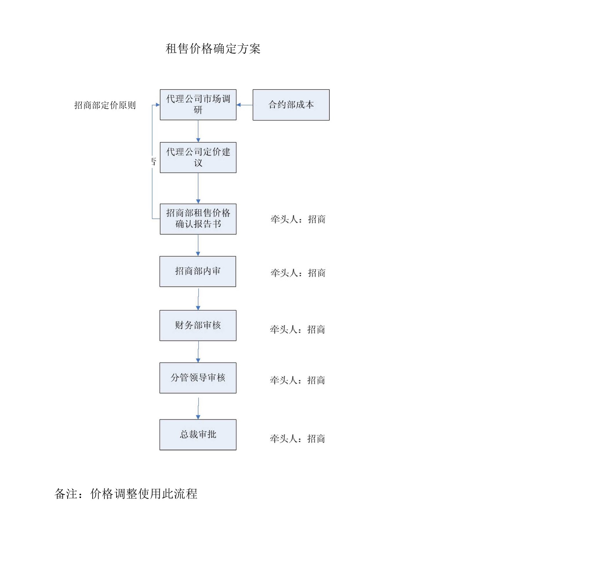 招商部租售价格确定方案