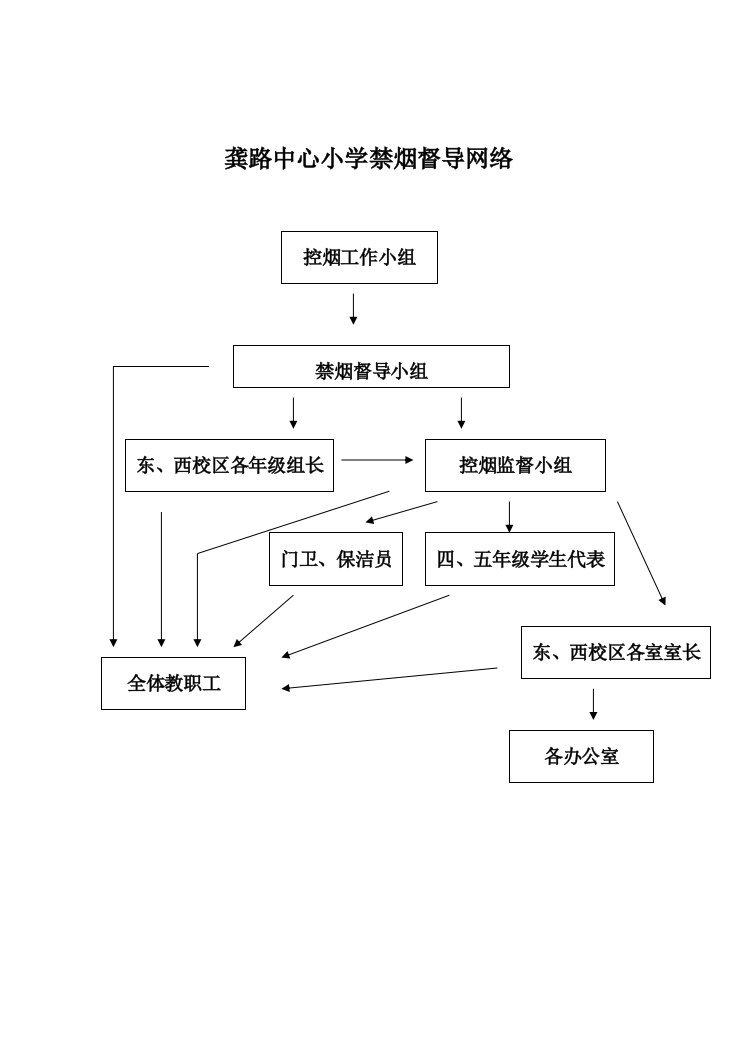 龚路中心小学禁烟督导网络