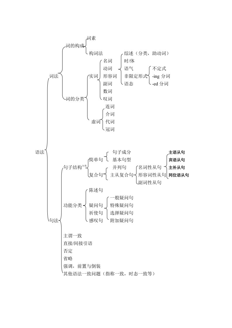 英语语法体系一览图