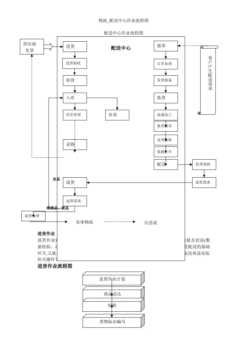 物流