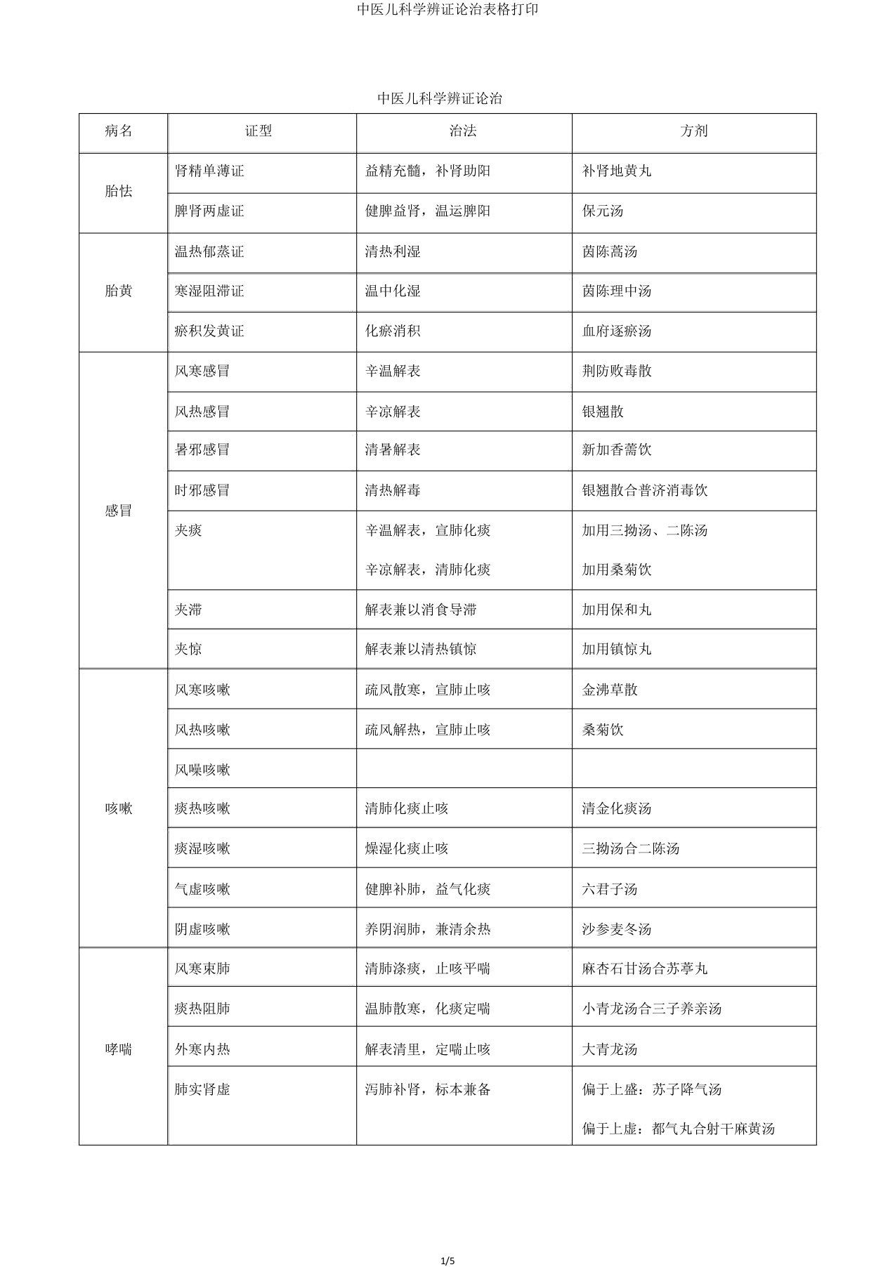 中医儿科学辨证论治表格打印