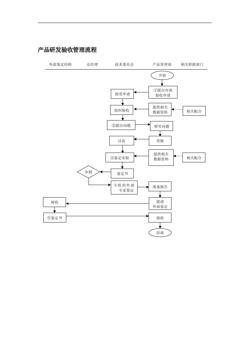 【管理精品】产品研发验收管理流程