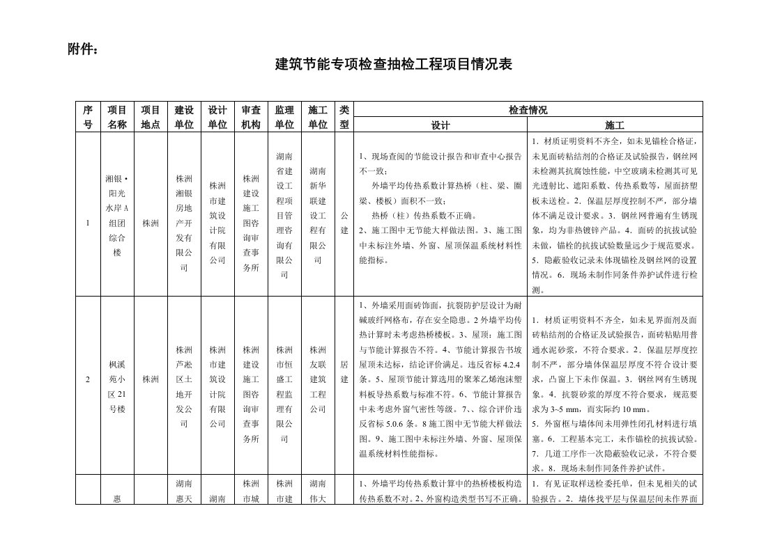 表格模板-建筑节能专项检查抽检工程项目情况表