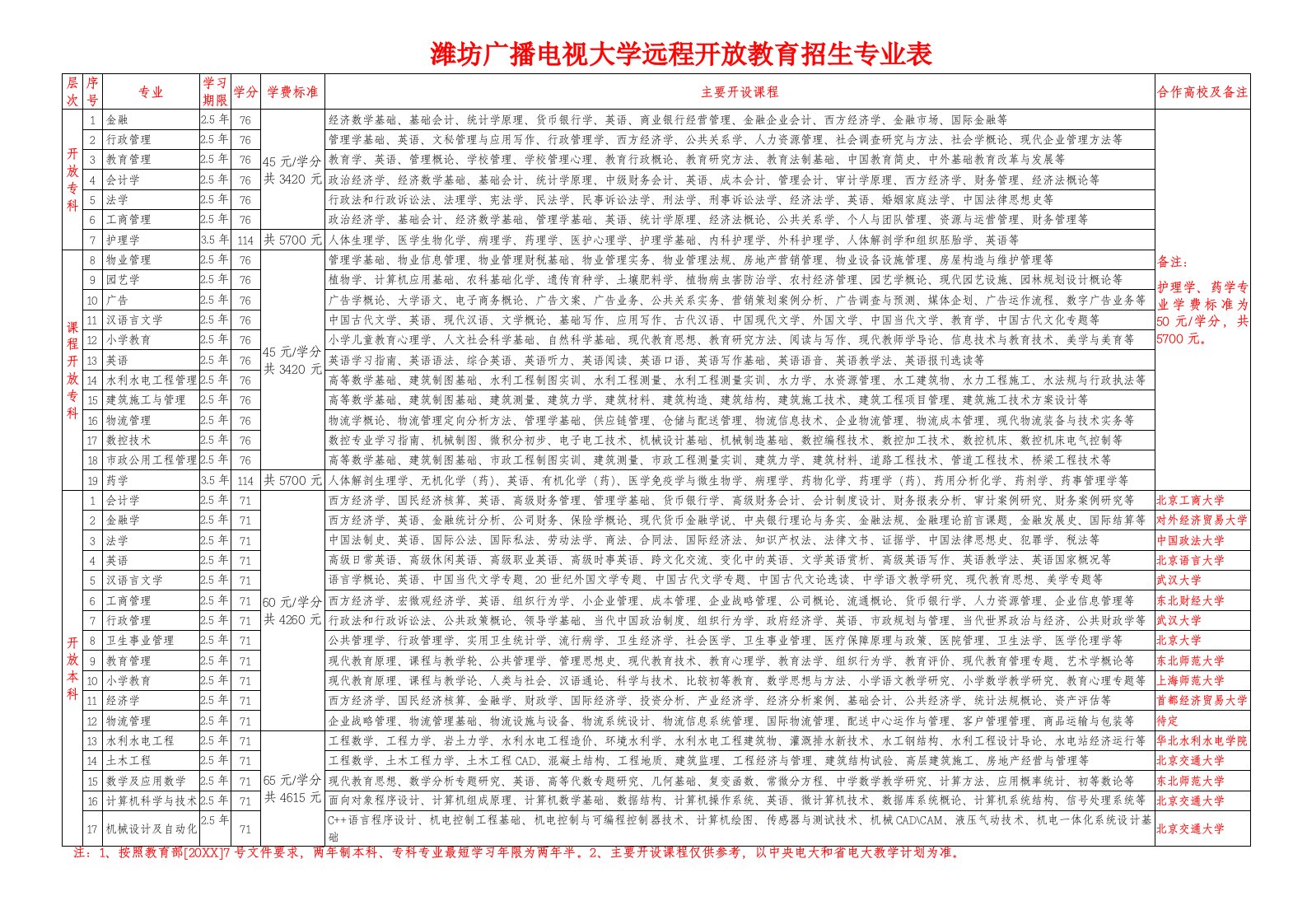 推荐-潍坊广播电视大学开放教育招生专业表