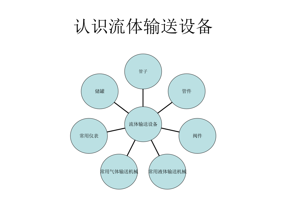 认识流体输送设备